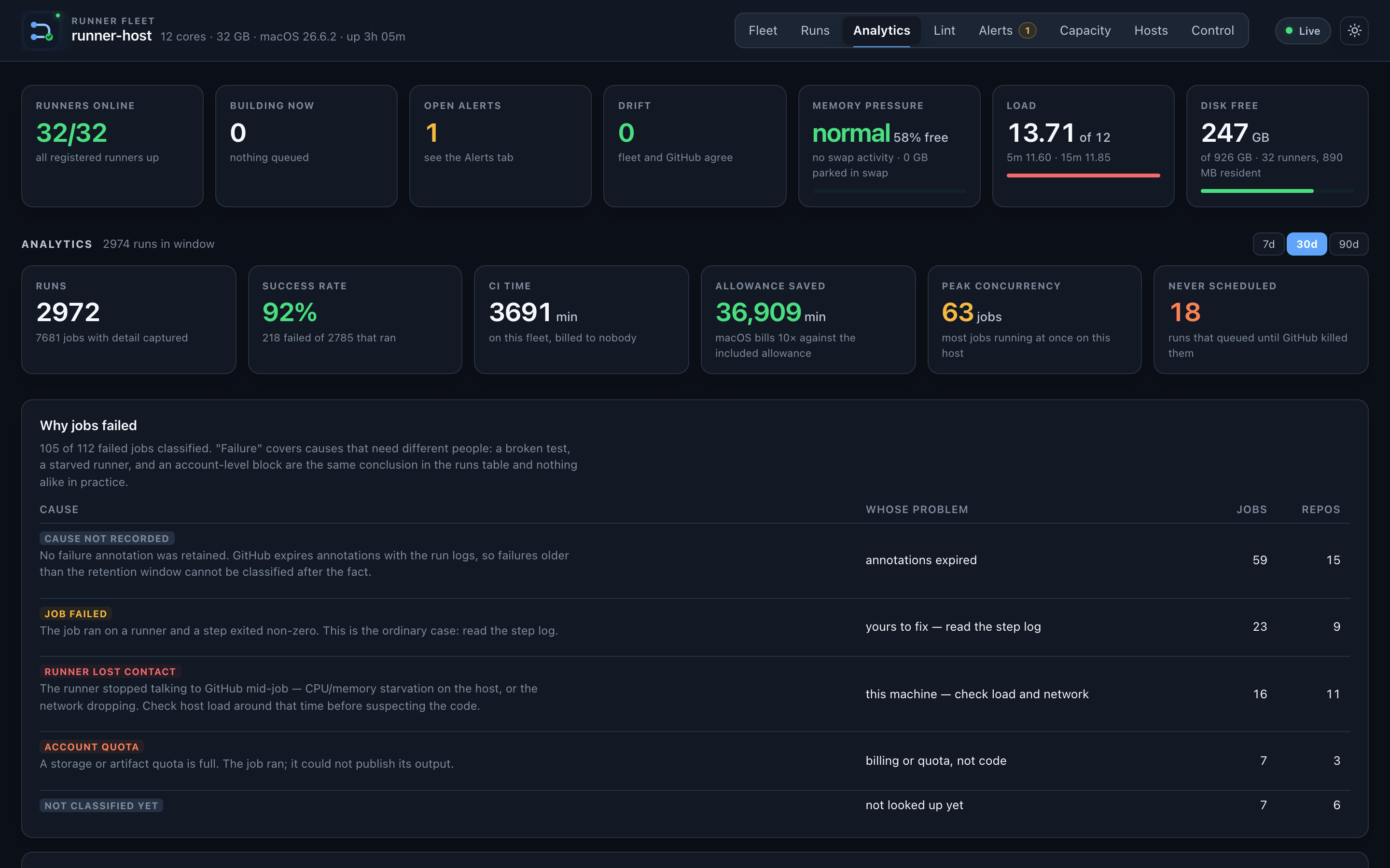 The Analytics tab: runs, success rate, CI time, hosted-macOS allowance saved, peak concurrency, never-scheduled runs, and a table classifying why jobs failed and whose problem each cause is.