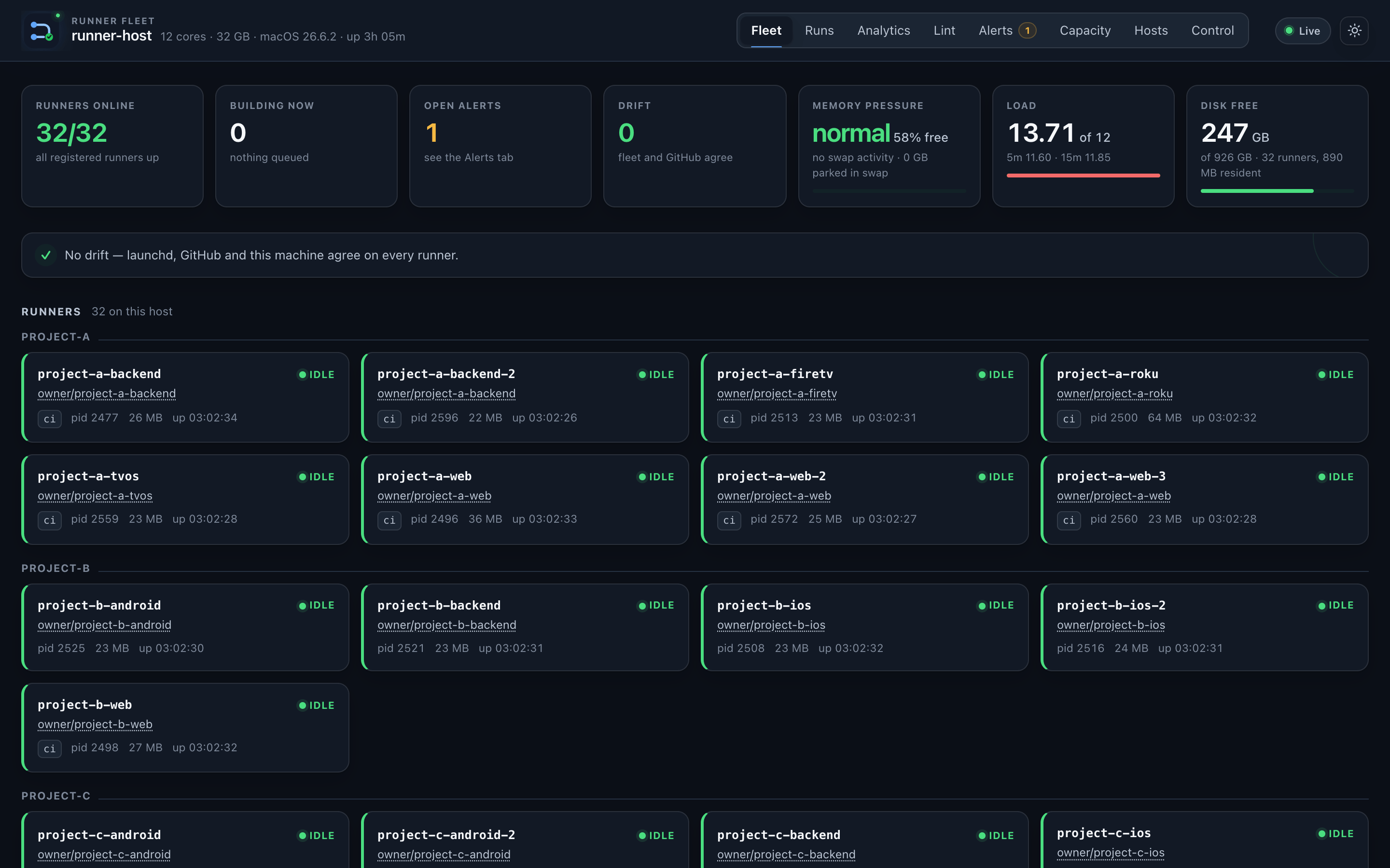 The Fleet tab: every registered runner online, zero drift, memory pressure normal, and a grid of runner cards grouped by project, every one idle.